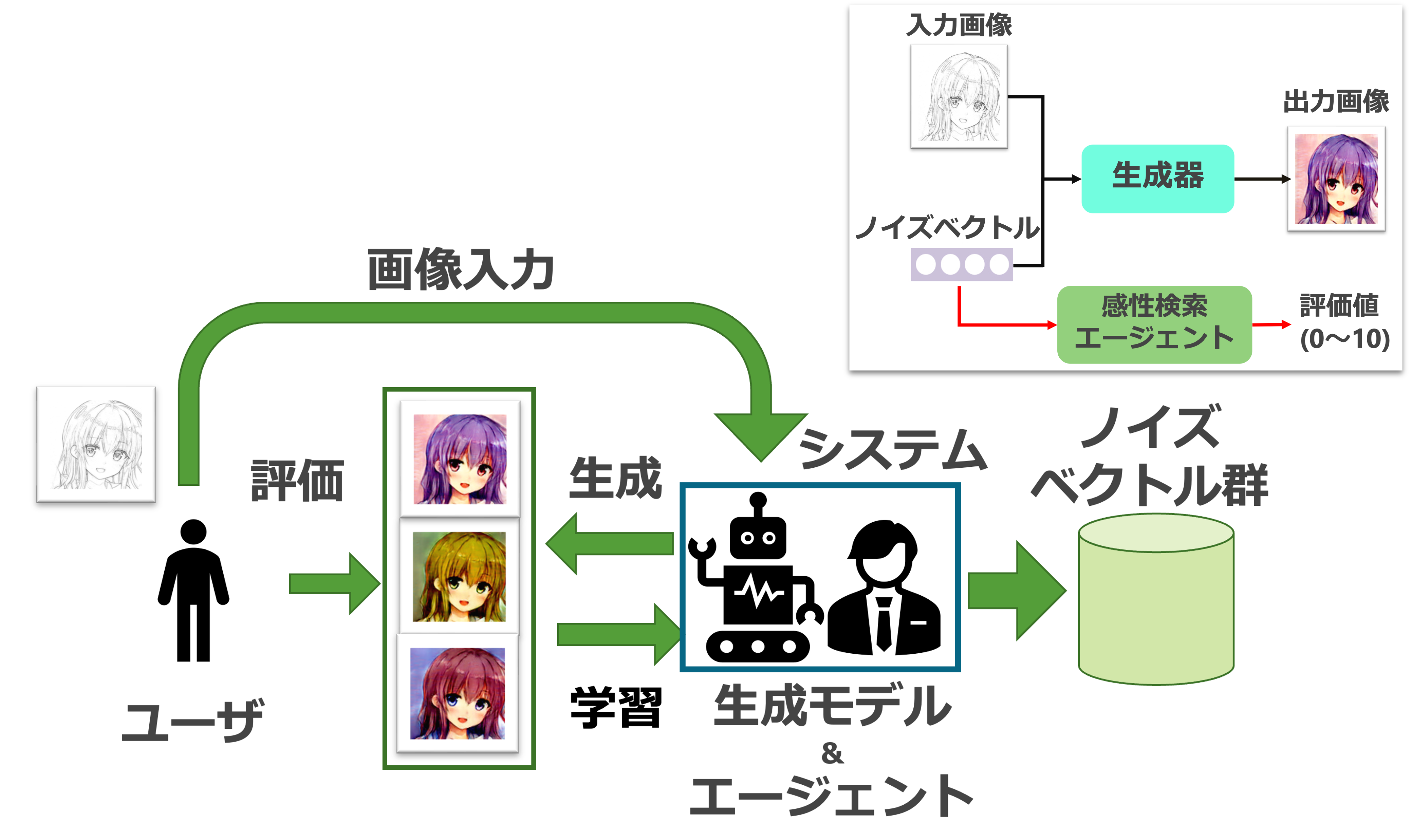 感性検索エージェントと生成AIを組み合わせたイラスト生成システムに関する研究