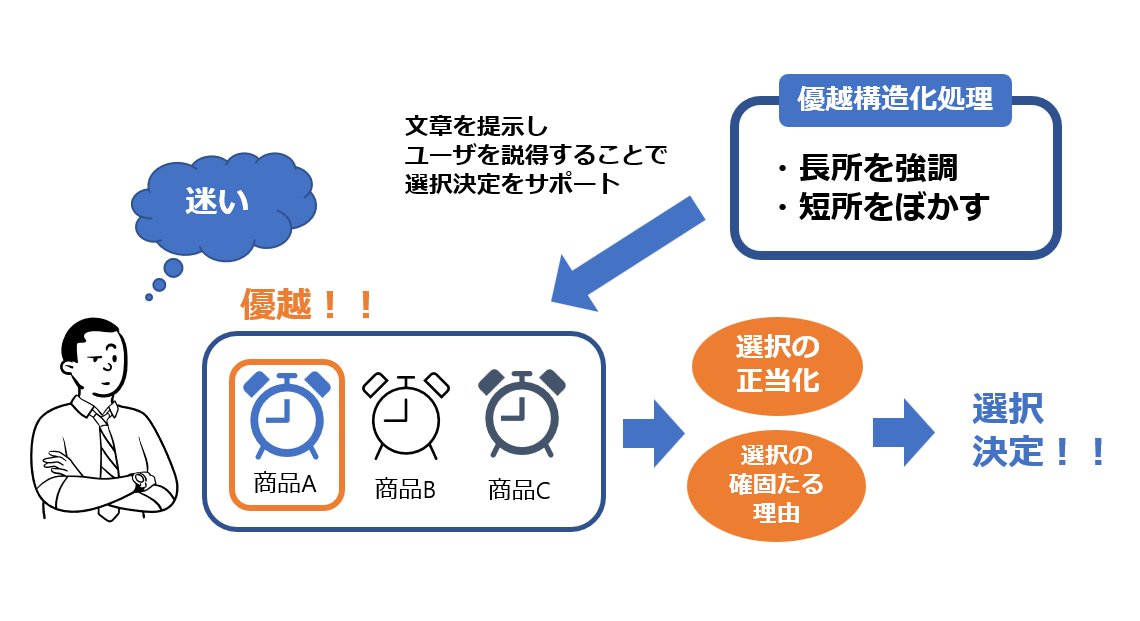 商品推薦システムのイメージ